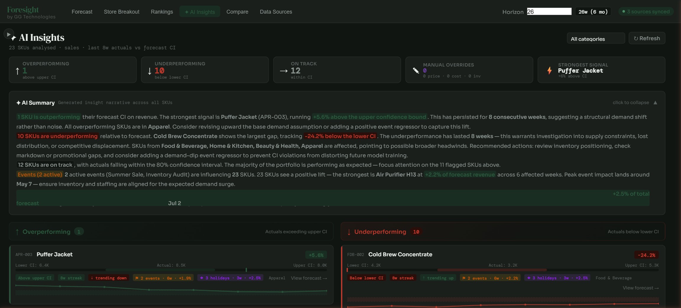 AI Insights dashboard showing portfolio-wide AI summary with overperforming and underperforming SKU classifications, event impact, and confidence interval analysis