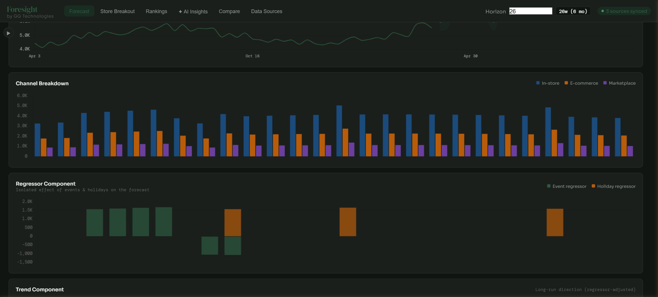 Regressor Component chart showing isolated event and holiday effects on demand forecast with channel breakdown and trend decomposition