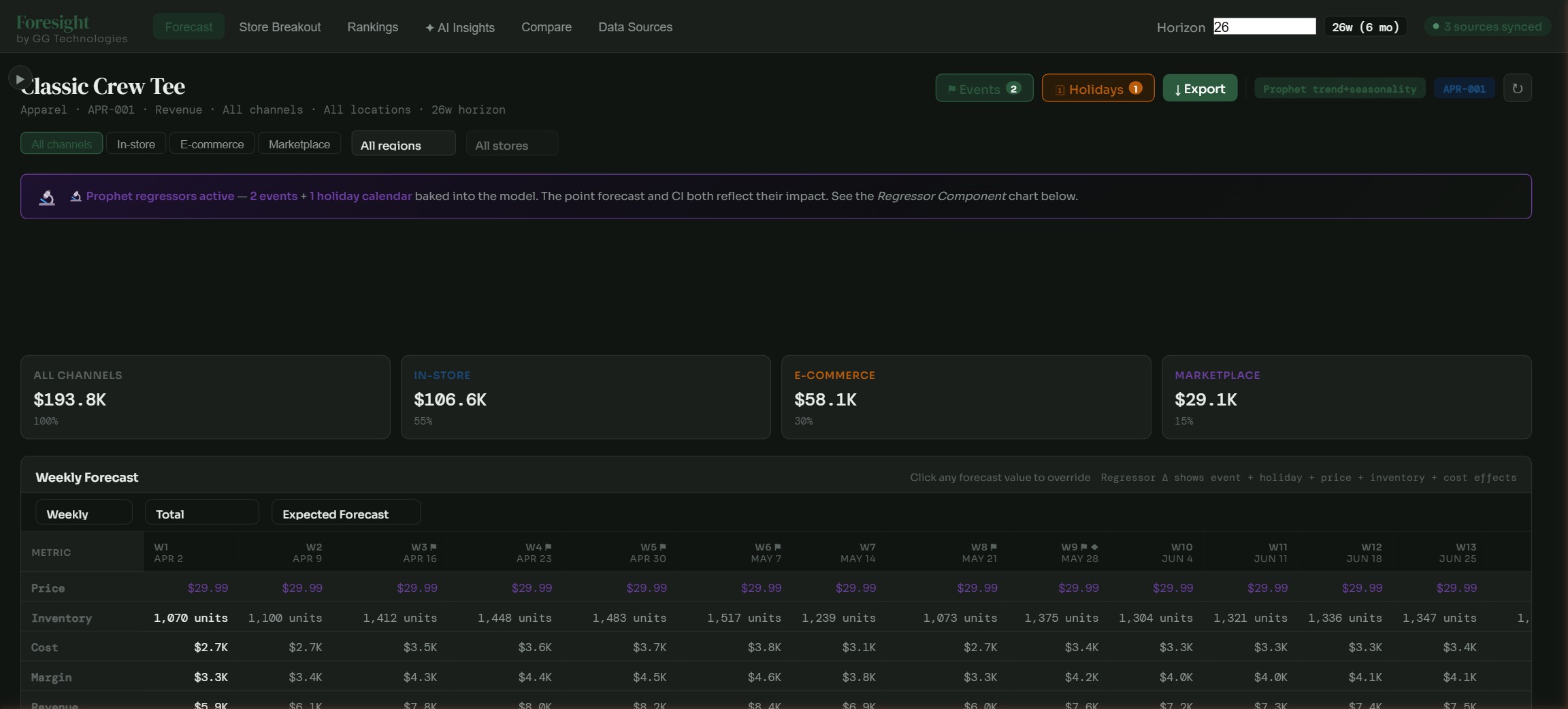 Full P&L Forecasting dashboard showing weekly forecast table with price, inventory, cost, margin, revenue, channel breakdowns, and event regressors