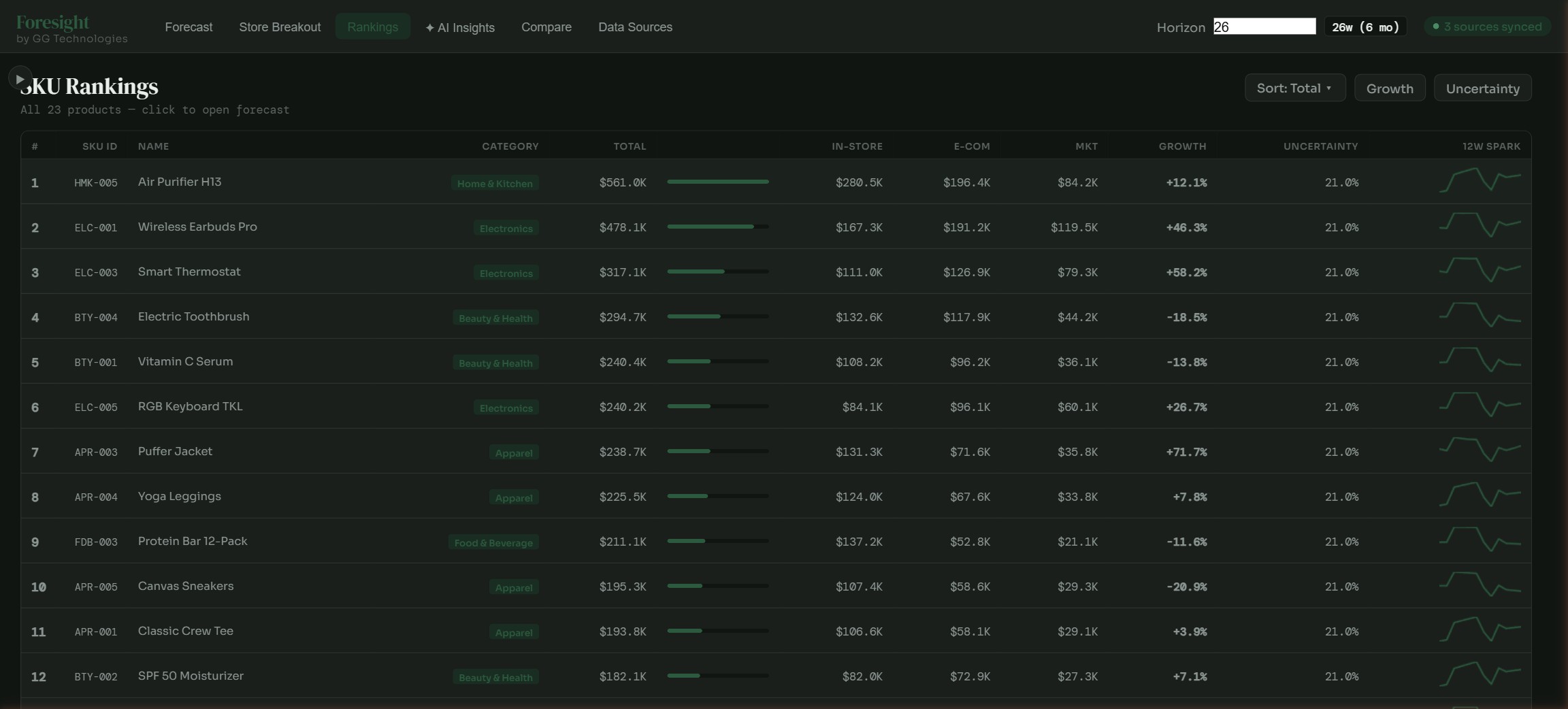 SKU Rankings showing 23 products across 5 categories ranked by total revenue with channel breakdowns, growth percentages, and sparkline trends