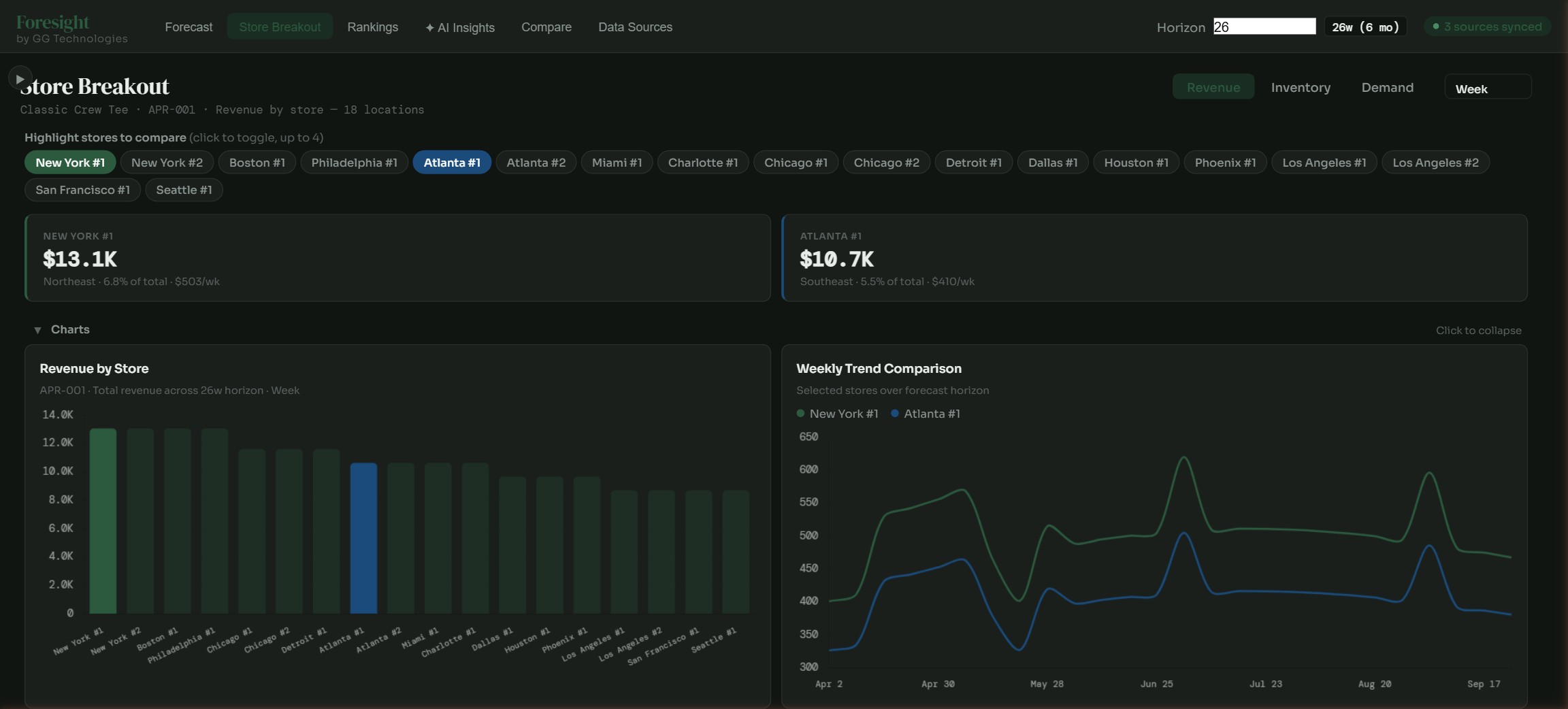 Store-Level Breakout showing 18 locations with revenue by store chart, weekly trend comparison, and regional hierarchy